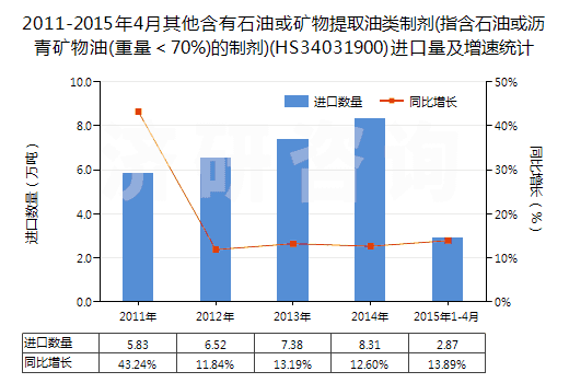 2011-2015年4月其他含有石油或礦物提取油類制劑(指含石油或?yàn)r青礦物油(重量＜70%)的制劑)(HS34031900)進(jìn)口量及增速統(tǒng)計